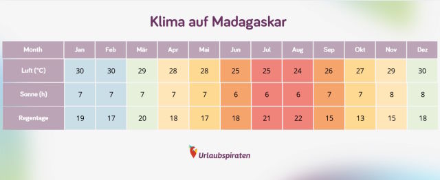 Klima auf Madagaskar