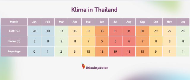 Klimatabelle für Thailand