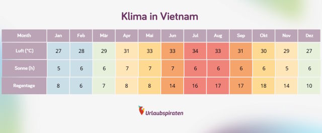 Klimatabelle für Vietnam