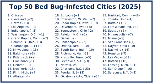list of top 50 bed bug infested cities