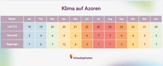 Klimatabelle für die Azoren